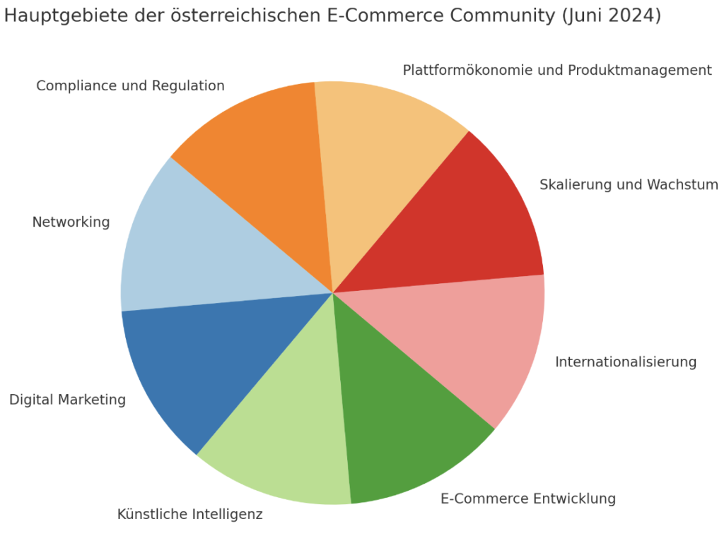 Kreisdiagramm mit Hauptinteressensgebiete